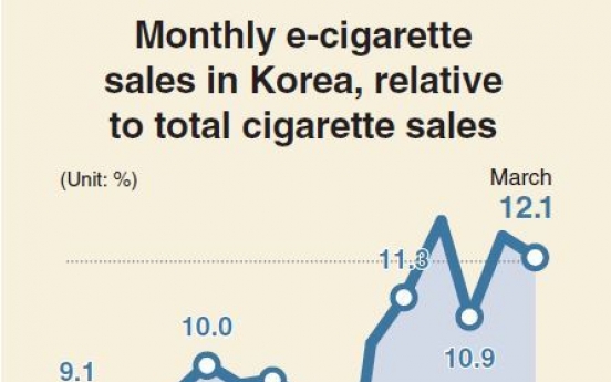 [Monitor] E-cigarette sales on the rise in Korea