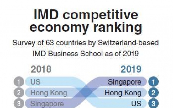 S. Korea drops to 28th place in global competitiveness rankings