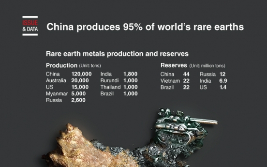 [Graphic News] China produces 95% of world’s rare earths