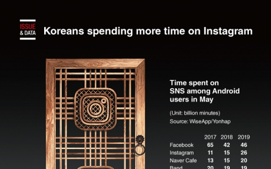 [Graphic News] Koreans spending more time on Instagram