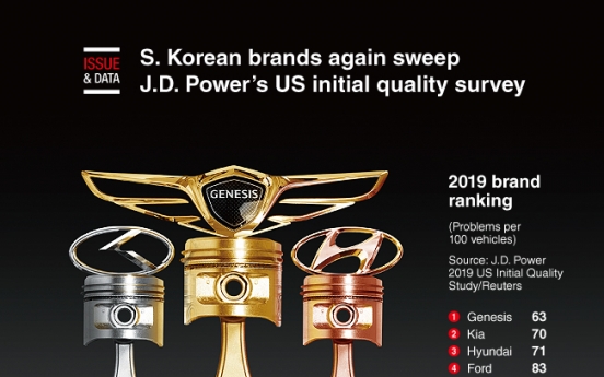 [Graphic News] S. Korean brands again sweep J.D. Power’s US initial quality survey