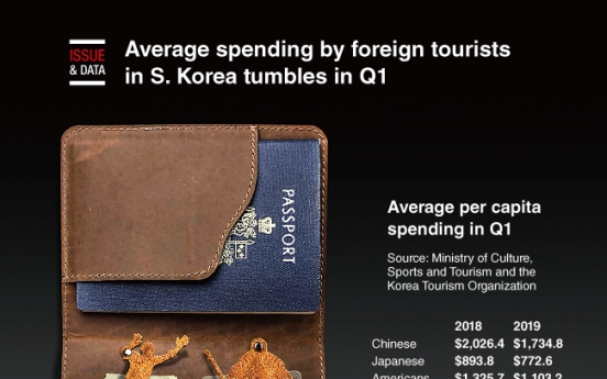 [Graphic News] Average spending by foreign tourists in S. Korea tumbles in Q1