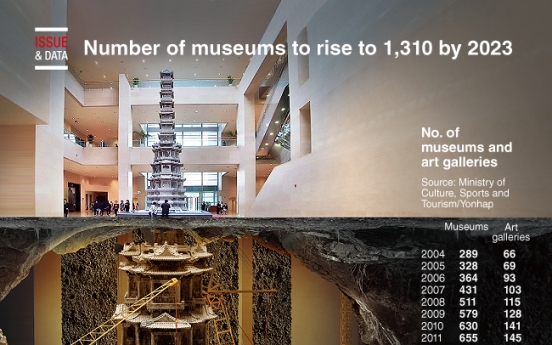 [Graphic News] Number of museums to rise to 1,310 by 2023