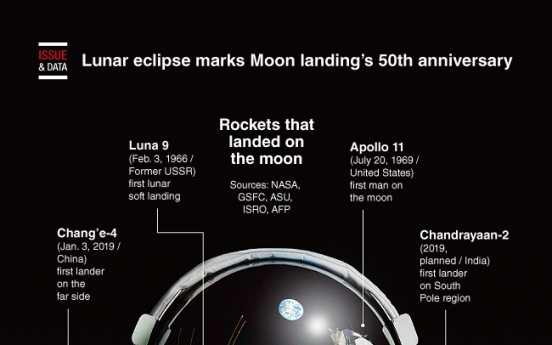 [Graphic News] Lunar eclipse marks Moon landing‘s 50th anniversary