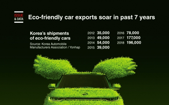 [Graphic News] Eco-friendly car exports soar in part 7 years