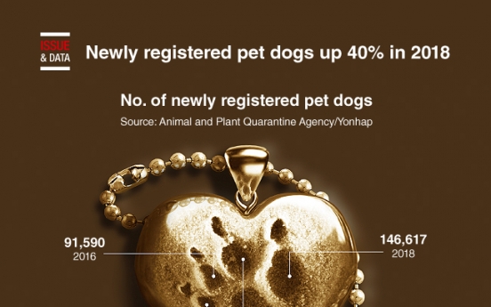 [Graphic News] Newly registered pet dogs up 40% in 2018