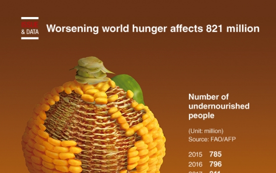 [Graphic News] Worsening world hunger affects 821 million