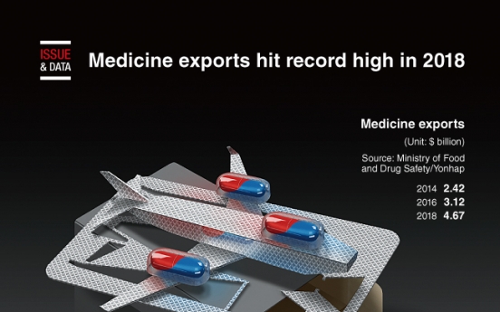 [Graphic News] Medicine exports hit record high in 2018