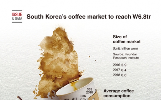 [Graphic News] South Korea’s coffee market to reach W6.8tr
