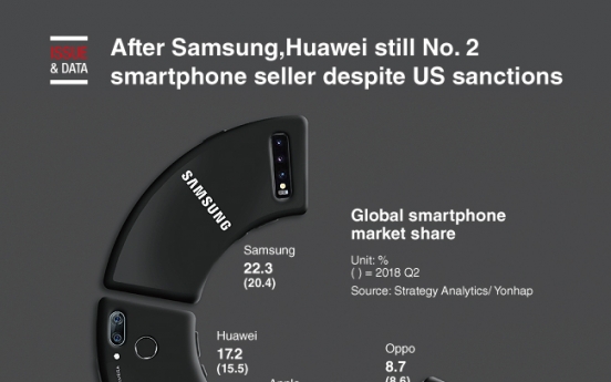 [Graphic News] Huawei still No. 2 smartphone seller despite US sanctions, Samsung No. 1
