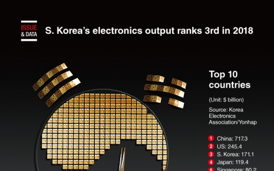 [Graphic News] S. Korea’s electronics output ranks 3rd in 2018