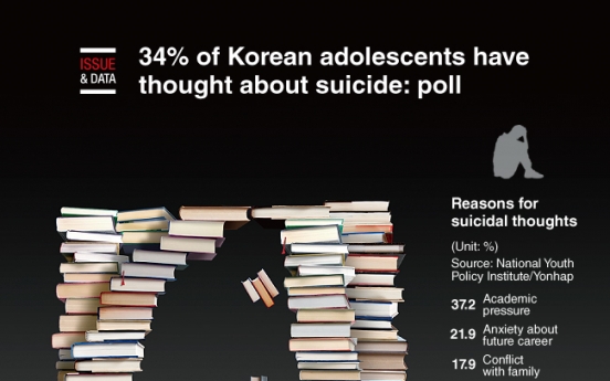 [Graphic News] 34% of Korean adolescents have thought about suicide: poll