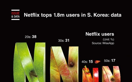 [Graphic News] Netflix tops 1.8m users in S. Korea: data