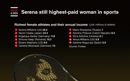 [Graphic News] Serena still highest-paid woman in sports