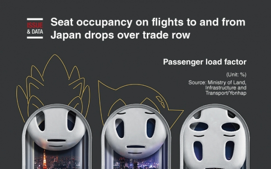 [Graphic News] Seat occupancy on flights to and from Japan drops over trade row