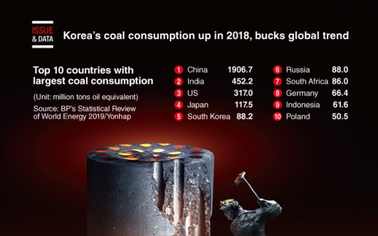 [Graphic News] Korea's coal consumption up in 2018, bucks global trend