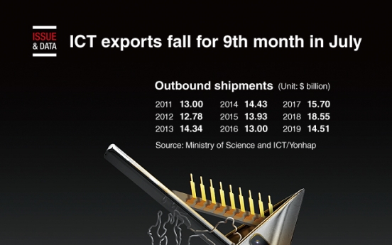 [Graphic News] ICT exports fall for 9th month in July