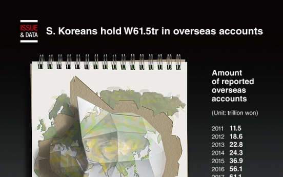[Graphic News] S. Koreans hold W61.5tr in overseas accounts