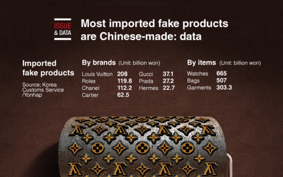 [Graphic News] Most imported fake products are Chinese-made: data