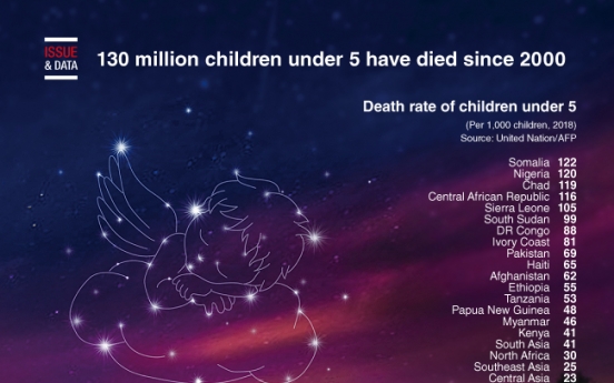 [Graphic News] 130 million children under 5 have died since 2000