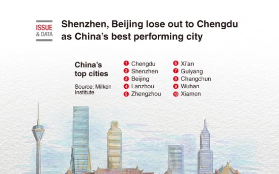 [Graphic News] Shenzhen, Beijing lose out to Chengdu as China’s best performing city
