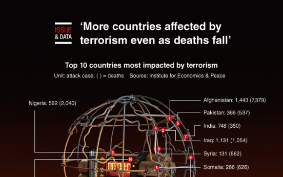 [Graphic News] More countries affected by terrorism even as deaths fall: index