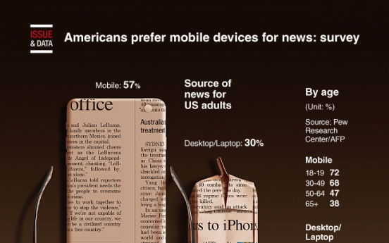 [Graphic News] Americans prefer mobile devices for news: survey