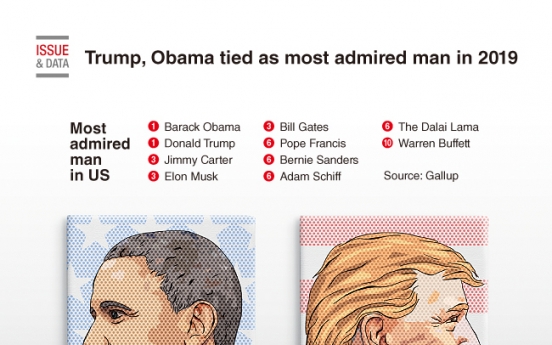 [Graphic News] Trump, Obama tied as most admired man in 2019