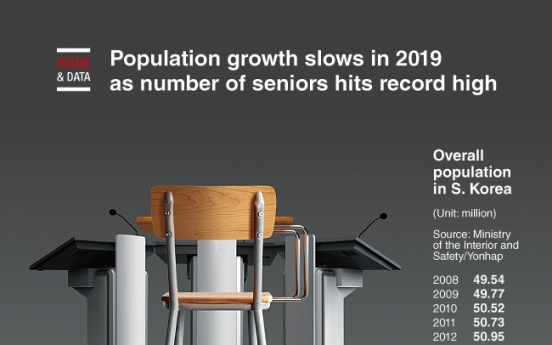 [Graphic News] Population growth slows in 2019 as number of seniors hits record high