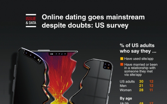 [Graphic News] Online dating goes mainstream despite doubts: US survey