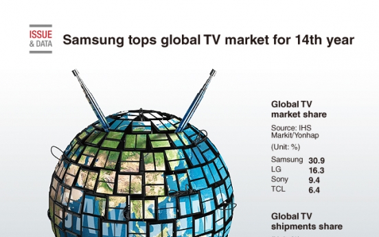 [Graphic News] Samsung tops global TV market for 14th year