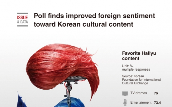 [Graphic News]  Poll finds improved foreign sentiment toward Korean cultural content