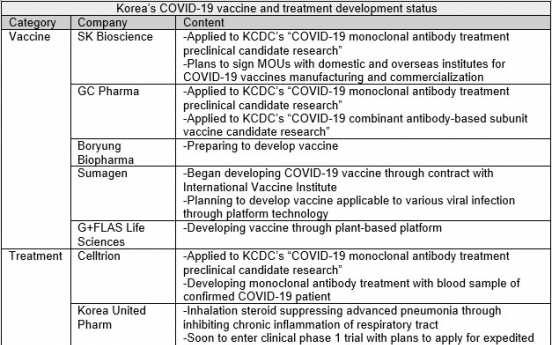 15 Korean pharmas, 4 state institutes research coronavirus