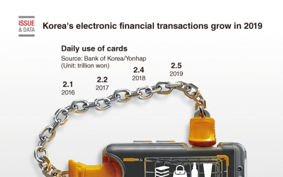 [Graphic News] Korea's electronic financial transactions grow in 2019