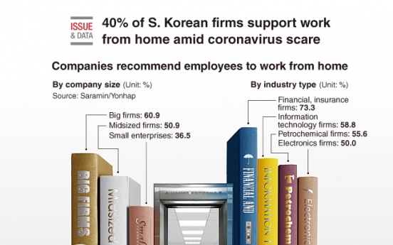 [Graphic News] 40% of S. Korean firms support work from home amid coronavirus scare