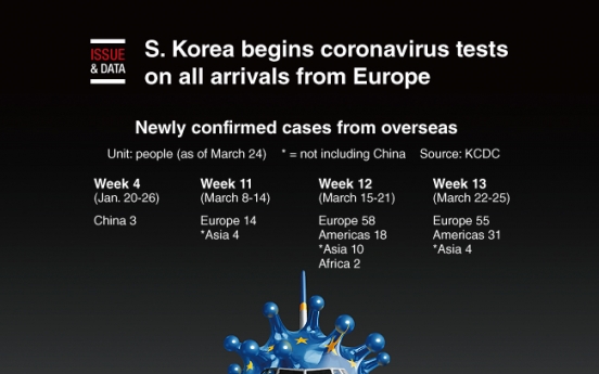 [Graphic News] S. Korea begins coronavirus tests on all arrivals from Europe