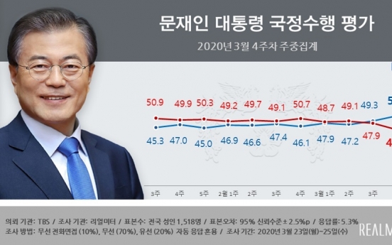 President Moon’s approval rating rebounds on virus response