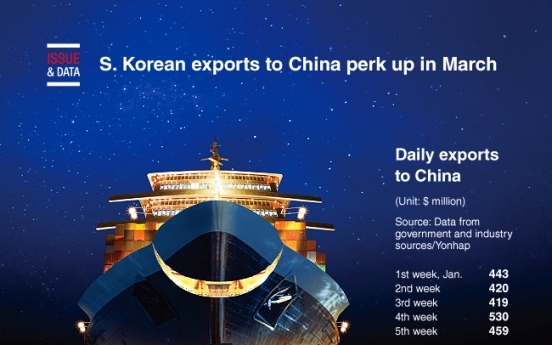 [Graphic News] S. Korean exports to China perk up in March