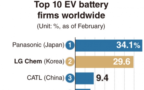 [Monitor] Korean EV batteries capture 40% global market share