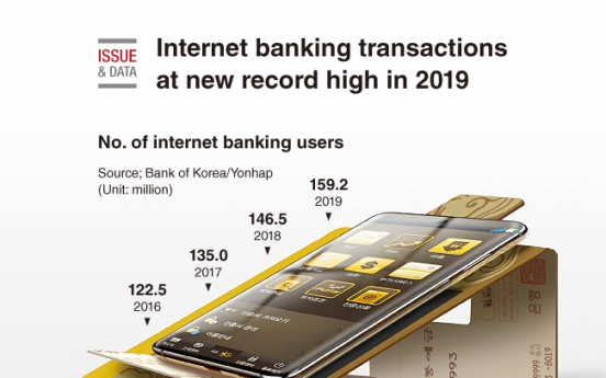 [Graphic News] Internet banking transactions at new record high in 2019