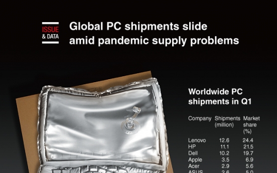 [Graphic News] Global PC shipments slide amid pandemic supply problems