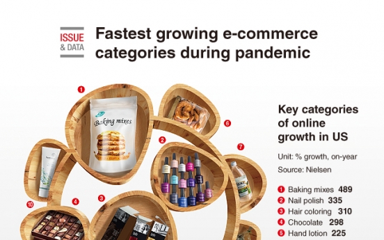 [Graphic News] Fastest growing e-commerce categories during pandemic