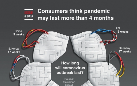 [Graphic News] Consumers think pandemic may last more than 4 months