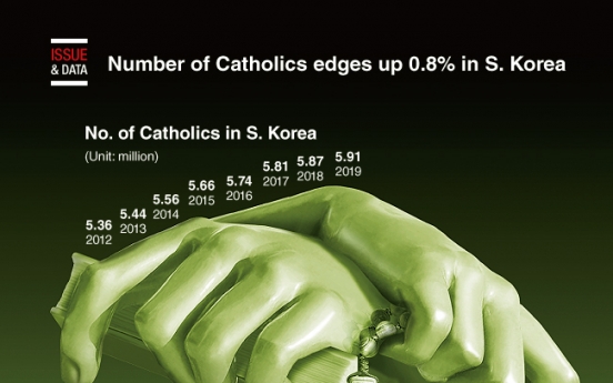 [Graphic News] Number of Catholics edges up 0.8% in S. Korea