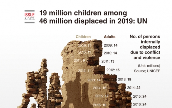[Graphic News] 19 million children among 46 million displaced in 2019: UN