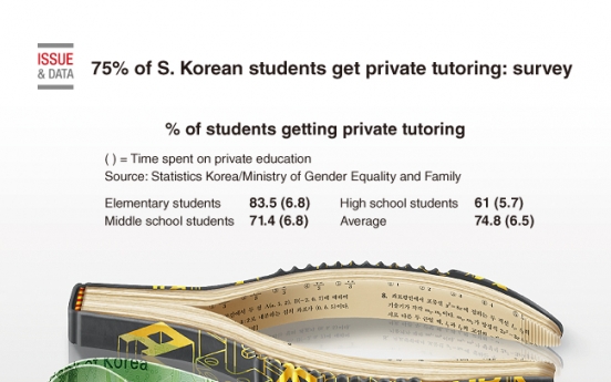 [Graphic News] 75 percent of S. Korean students get private tutoring: survey