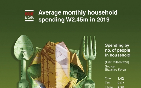 [Graphic News] Average monthly household spending W2.45m in 2019