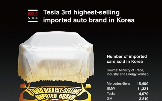 [Graphic News] Tesla 3rd highest-selling imported auto brand in Korea