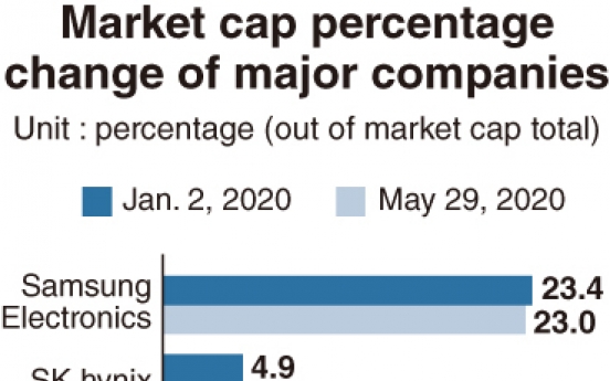 Top market cap firms expand presence amid IT, bio boom