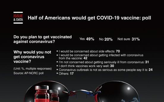 [Graphic News] Only half of Americans would get COVID-19 vaccine: poll